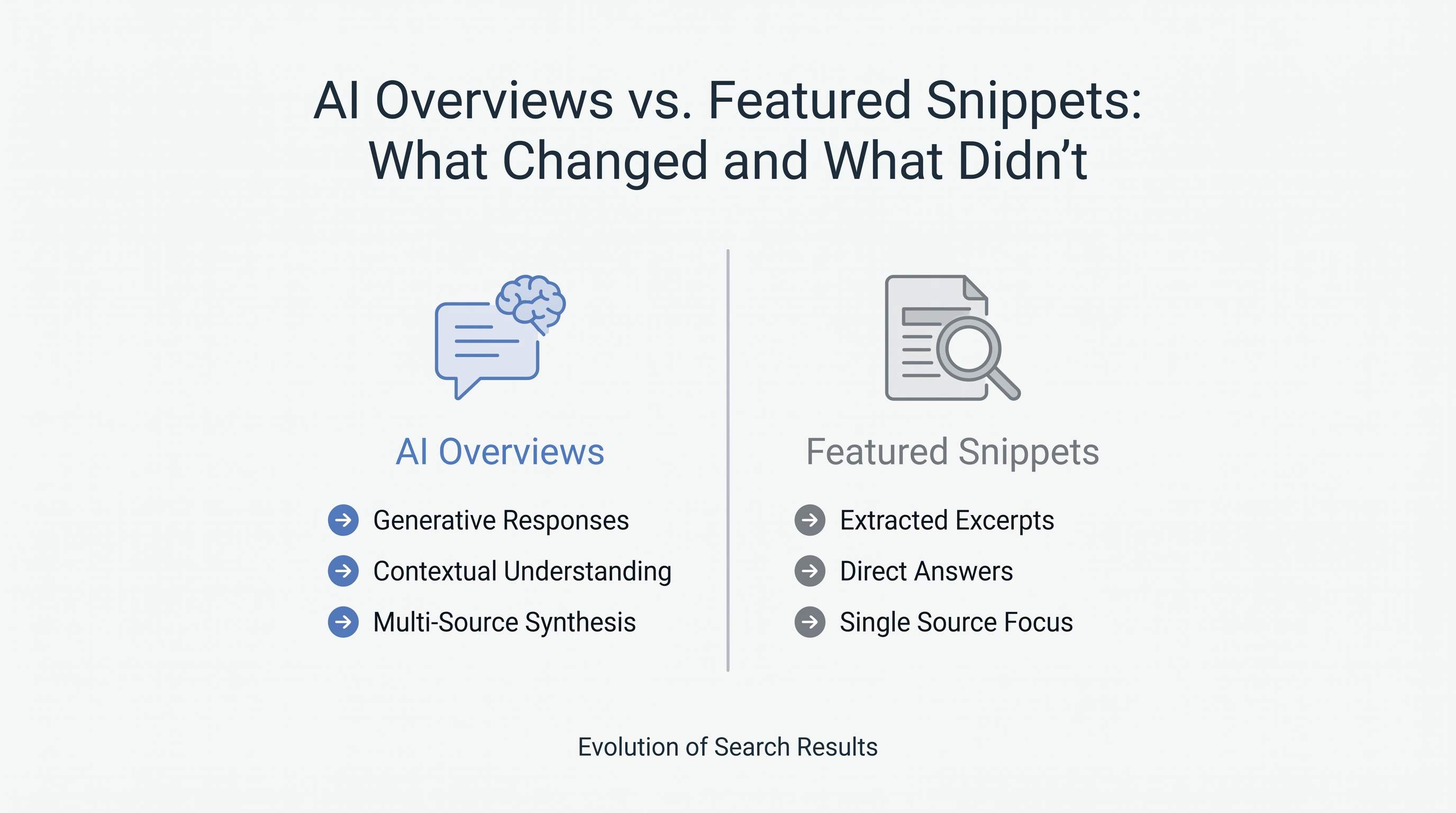 A split-screen comparison showing a traditional Google search result with a featured snippet on one side and Google's new AI Overview format on the other side.