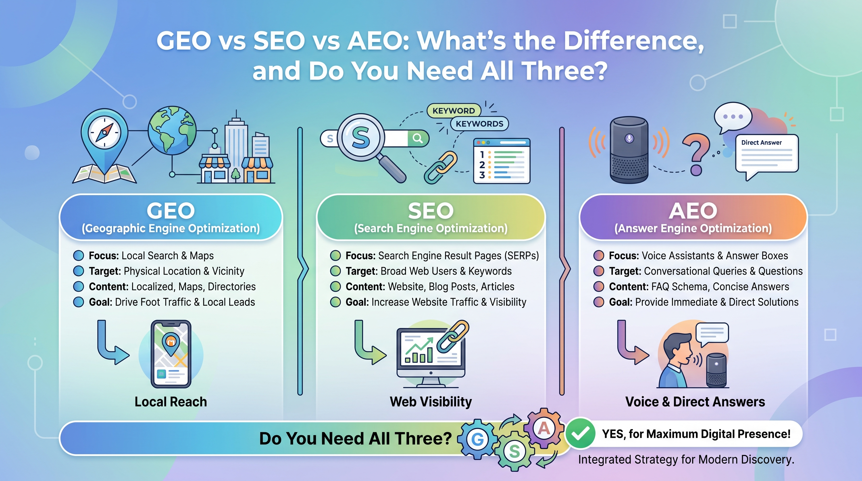 GEO vs SEO vs AEO: What's the Difference, and Do You Need All Three?